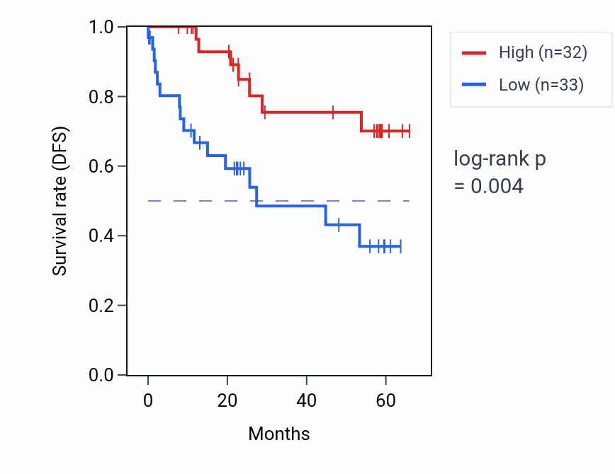 Kaplan&ndash;Meier survival curve for SELENOO mass-spec protein-high vs -low samples in CCRCC.