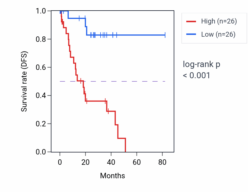 Kaplan&ndash;Meier survival curve for SELENOO RNA-high vs -low samples in UVM.