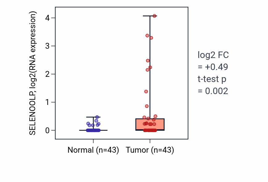 Tumor-vs-normal expression box plot for SELENOOLP in HNSC.