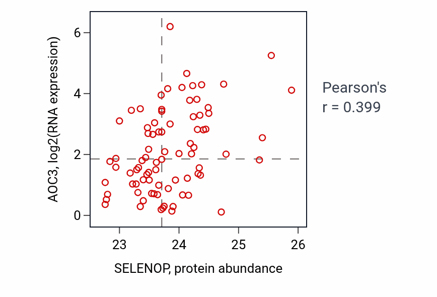 Per-sample scatter of SELENOP vs AOC3 in OV (Pearson r = 0.40).