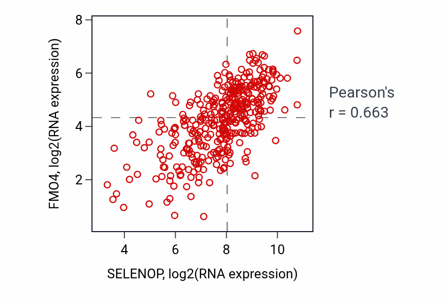 Per-sample scatter of SELENOP vs FMO4 in LIHC (Pearson r = 0.66).
