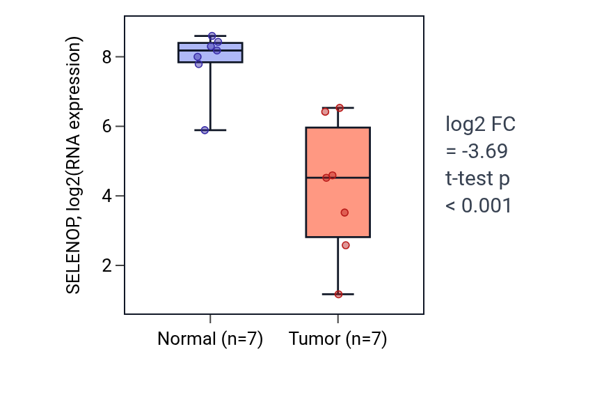 Tumor-vs-normal expression box plot for SELENOP in COAD.