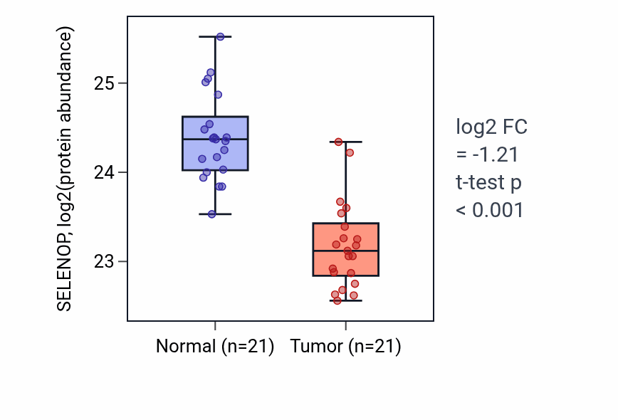 Tumor-vs-normal mass-spec protein box plot for SELENOP in HNSC.