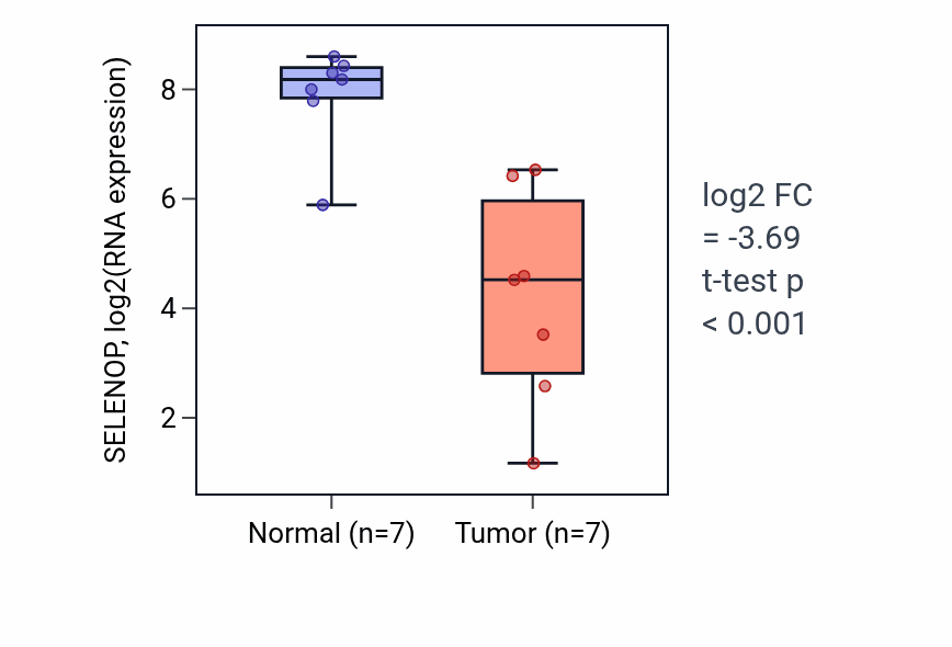 Tumor-vs-normal expression box plot for SELENOP RNA in COAD.