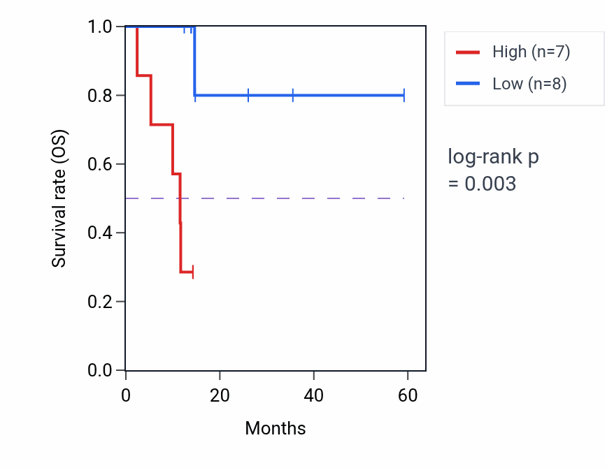Kaplan&ndash;Meier survival curve for SELENOP mass-spec protein-high vs -low samples in LUAD.