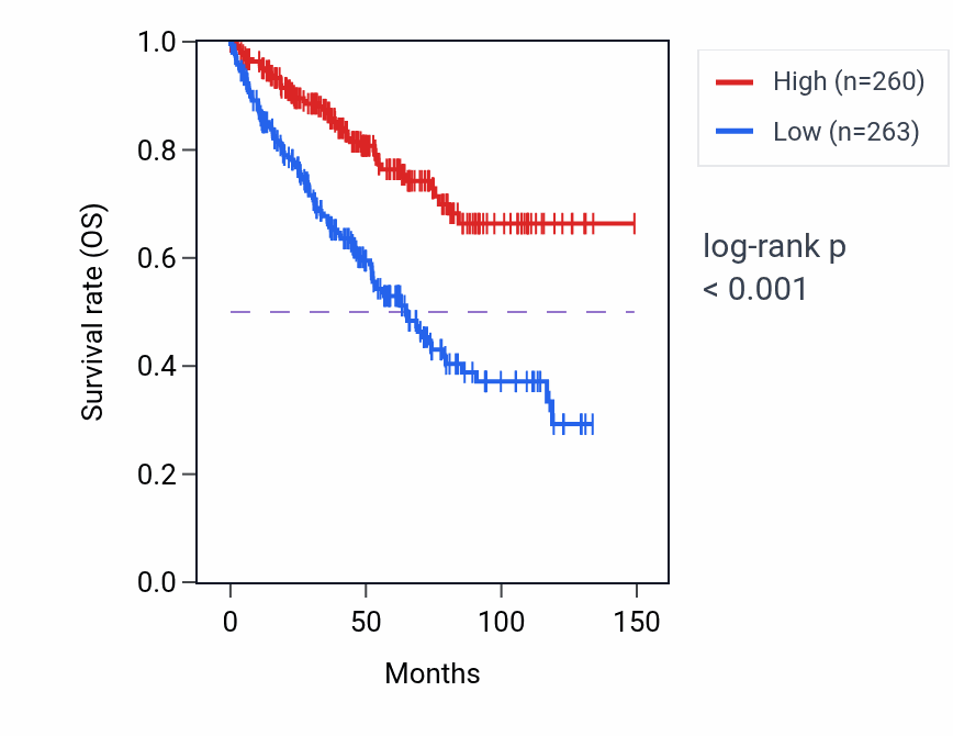 Kaplan&ndash;Meier survival curve for SELENOP RNA-high vs -low samples in KIRC.