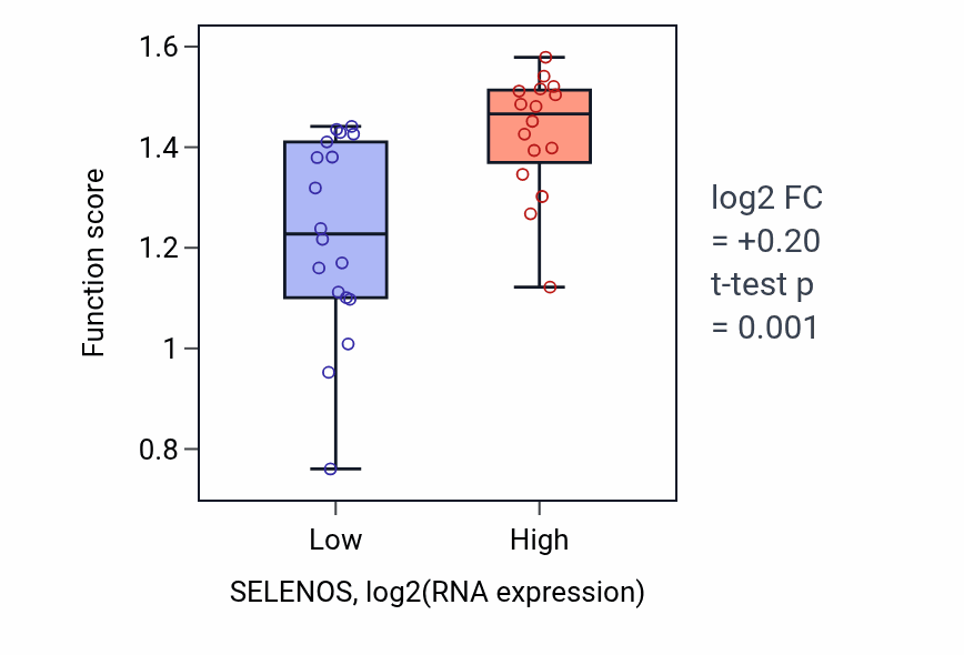 Box plot of Negative regulation of acute inflammatory response to antigenic stimulus in SELENOS-low vs SELENOS-high samples in KIDNEY.