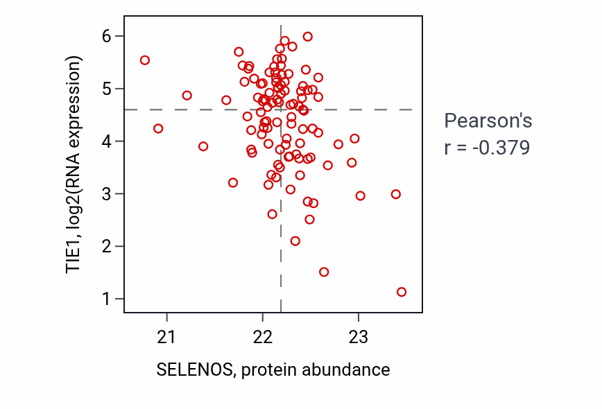 Per-sample scatter of SELENOS vs TIE1 in CCRCC (Pearson r = -0.38).