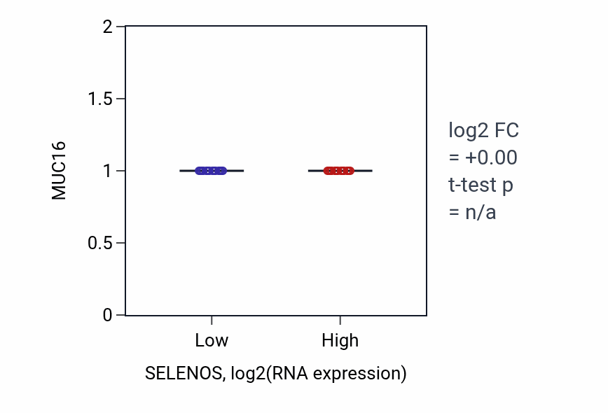 Box plot of MUC16 in SELENOS-low vs SELENOS-high samples in ESCA.