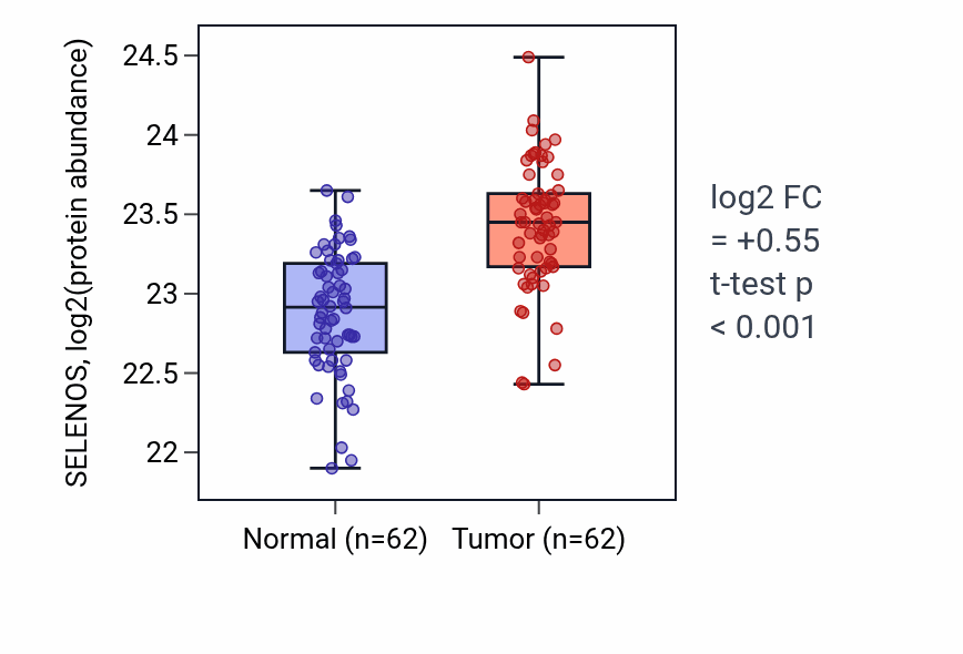 Tumor-vs-normal mass-spec protein box plot for SELENOS in HNSC.