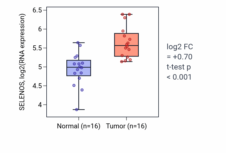 Tumor-vs-normal expression box plot for SELENOS RNA in HNSC.