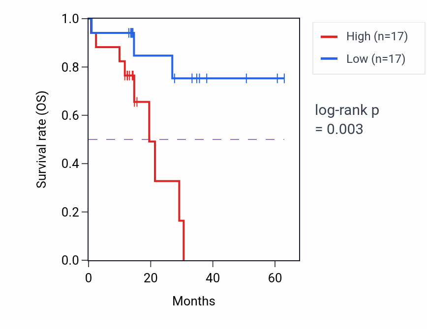 Kaplan&ndash;Meier survival curve for SELENOS mass-spec protein-high vs -low samples in LUAD.