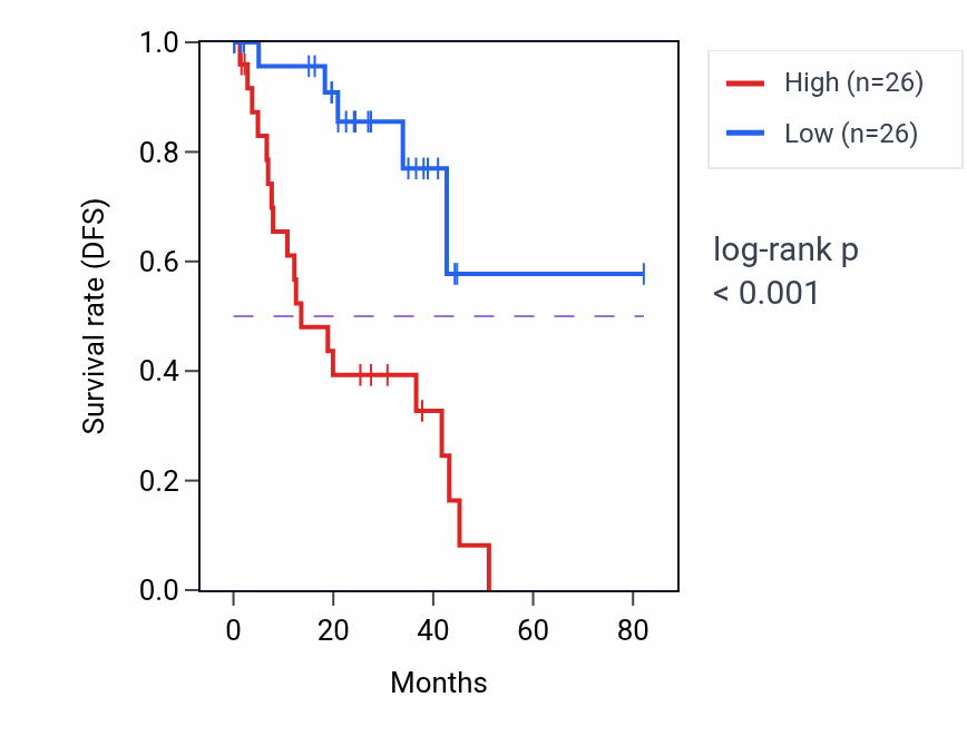 Kaplan&ndash;Meier survival curve for SELENOS RNA-high vs -low samples in UVM.