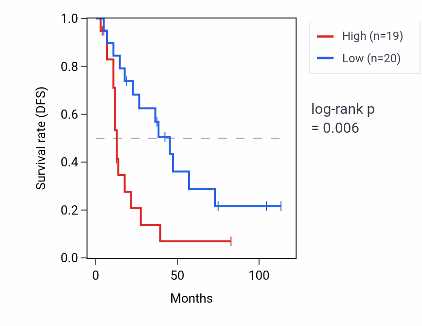 Kaplan&ndash;Meier survival curve for SELENOT RNA expression in SCLC: high vs low expression groups.