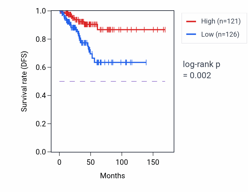 Kaplan&ndash;Meier survival curve for SELENOTP1 RNA expression in THCA: high vs low expression groups.