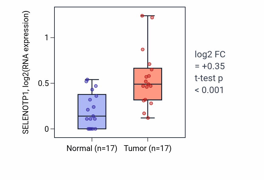 Tumor-vs-normal expression box plot for SELENOTP1 in HNSC.