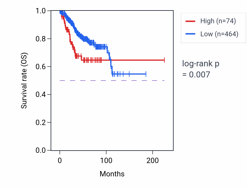 Kaplan&ndash;Meier survival curve for SELENOTP2 RNA expression in UCEC: high vs low expression groups.