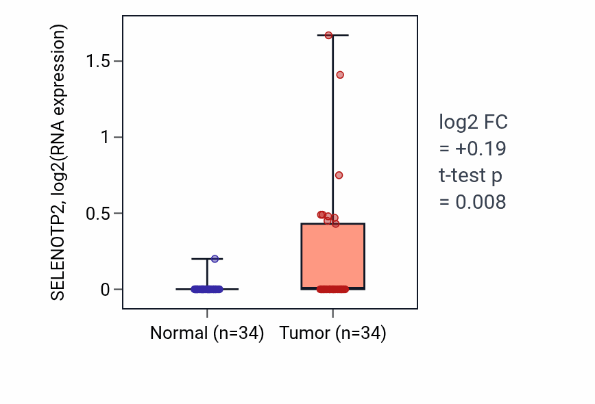 Tumor-vs-normal expression box plot for SELENOTP2 in COAD.