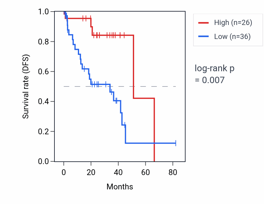 Kaplan&ndash;Meier survival curve for SELENOV RNA expression in UVM: high vs low expression groups.