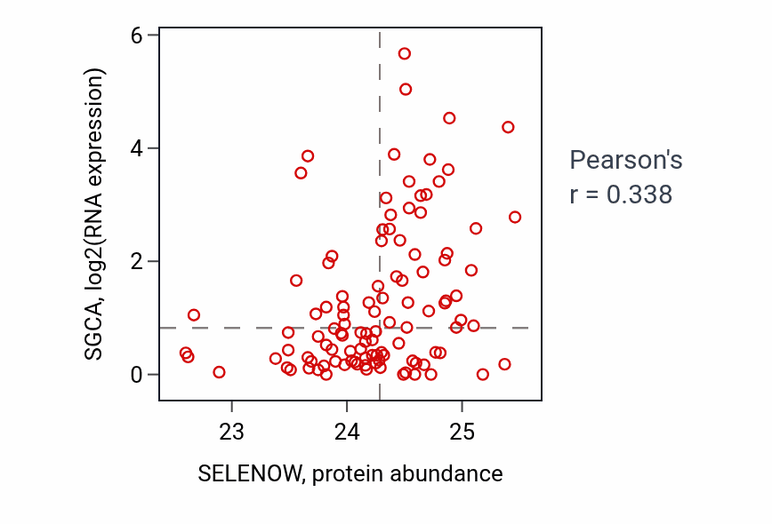 Per-sample scatter of SELENOW vs SGCA in HNSC (Pearson r = 0.34).