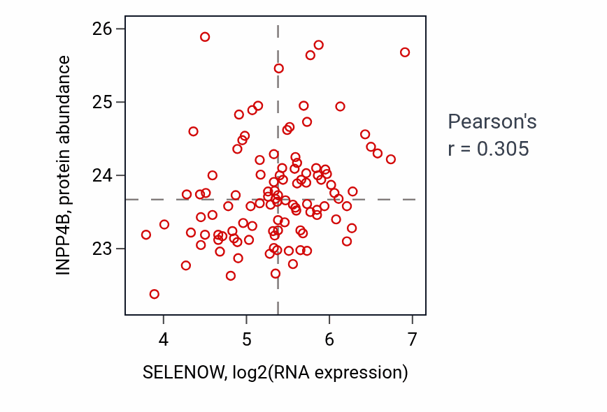 Per-sample scatter of SELENOW vs INPP4B in LSCC (Pearson r = 0.30).