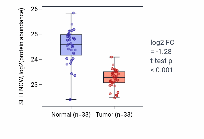 Tumor-vs-normal mass-spec protein box plot for SELENOW in COAD.
