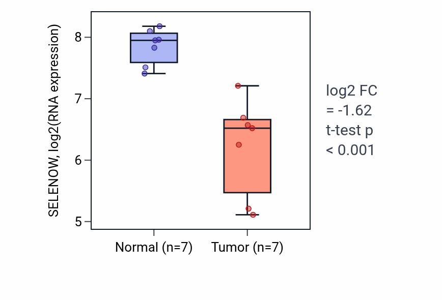 Tumor-vs-normal expression box plot for SELENOW RNA in BLCA.