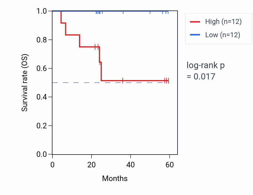 Kaplan&ndash;Meier survival curve for SELENOW mass-spec protein-high vs -low samples in UCEC.