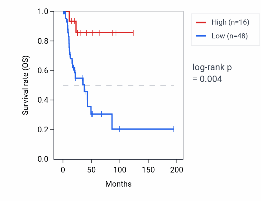 Kaplan&ndash;Meier survival curve for SELENOWP1 RNA expression in KIRP: high vs low expression groups.