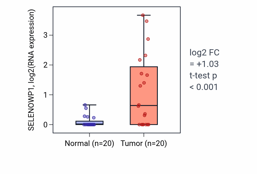Tumor-vs-normal expression box plot for SELENOWP1 in COAD.