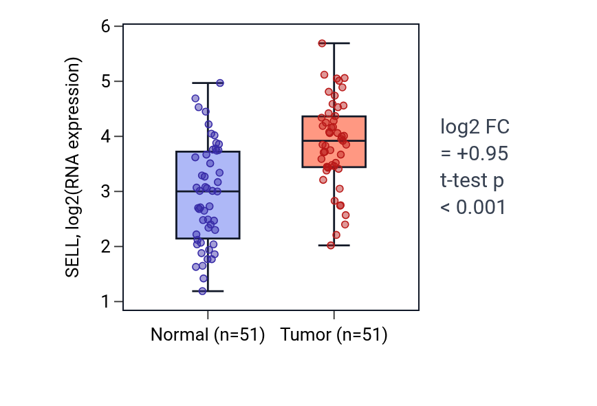 Tumor-vs-normal expression box plot for SELL in KIRC.