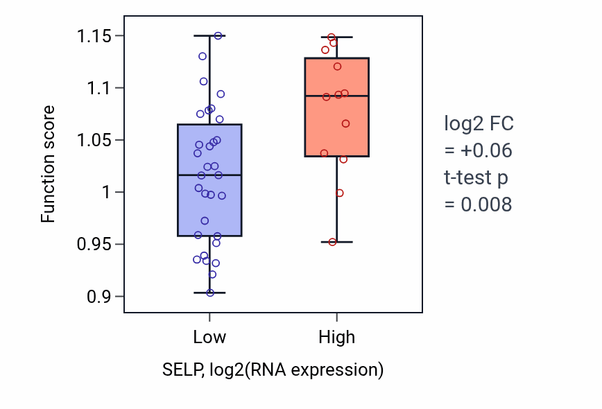 Box plot of Regulation of axon extension in SELP-low vs SELP-high samples in UPPER_AERODIGESTIVE_TRACT.