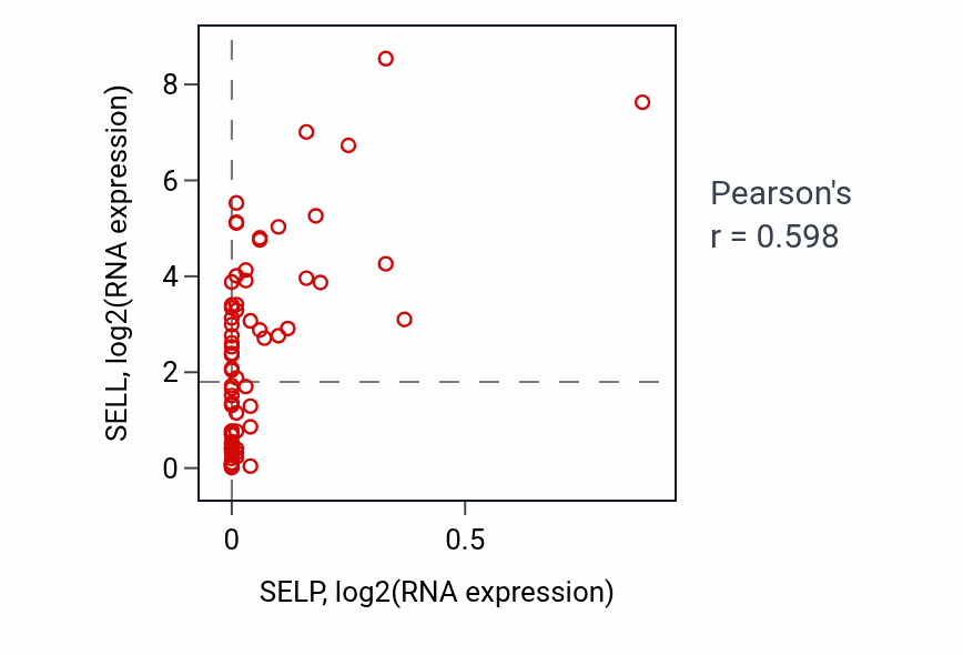 Per-sample scatter of SELP vs SELL in BLOOD_Lymphoma (Pearson r = 0.60).