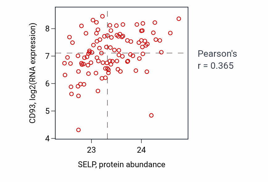 Per-sample scatter of SELP vs CD93 in CCRCC (Pearson r = 0.36).