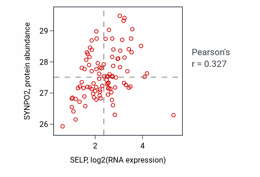 Per-sample scatter of SELP vs SYNPO2 in COAD (Pearson r = 0.33).