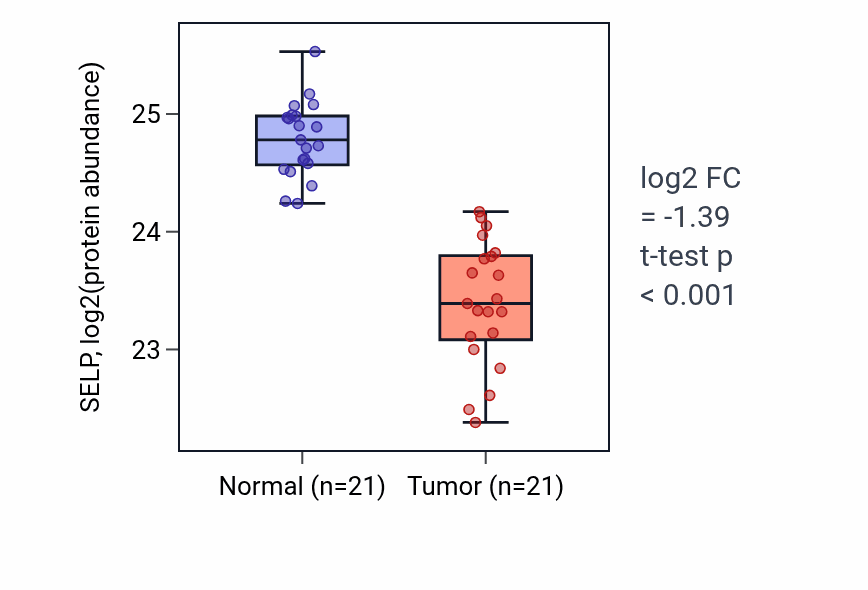 Tumor-vs-normal mass-spec protein box plot for SELP in HNSC.