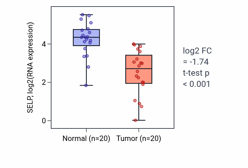 Tumor-vs-normal expression box plot for SELP RNA in KIRC.