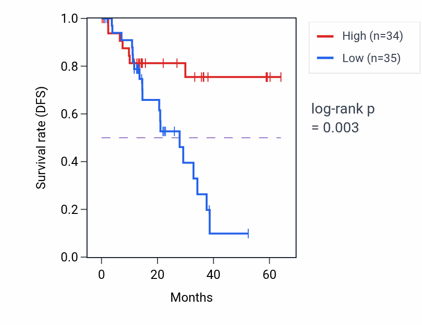 Kaplan&ndash;Meier survival curve for SELP mass-spec protein-high vs -low samples in LUAD.