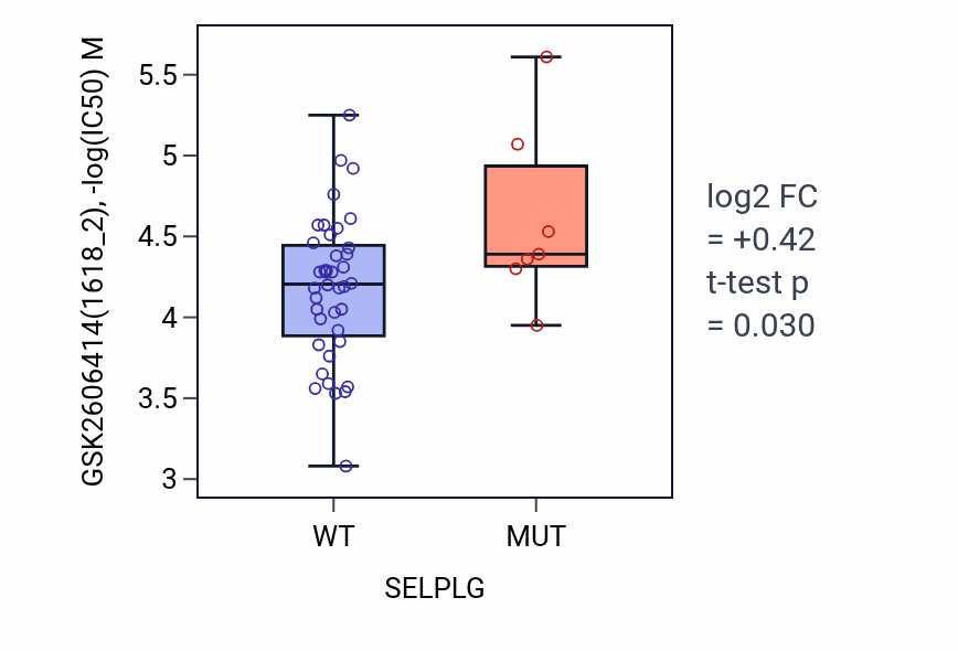Box plot of GSK2606414 in SELPLG-low vs SELPLG-high samples in LARGE_INTESTINE.