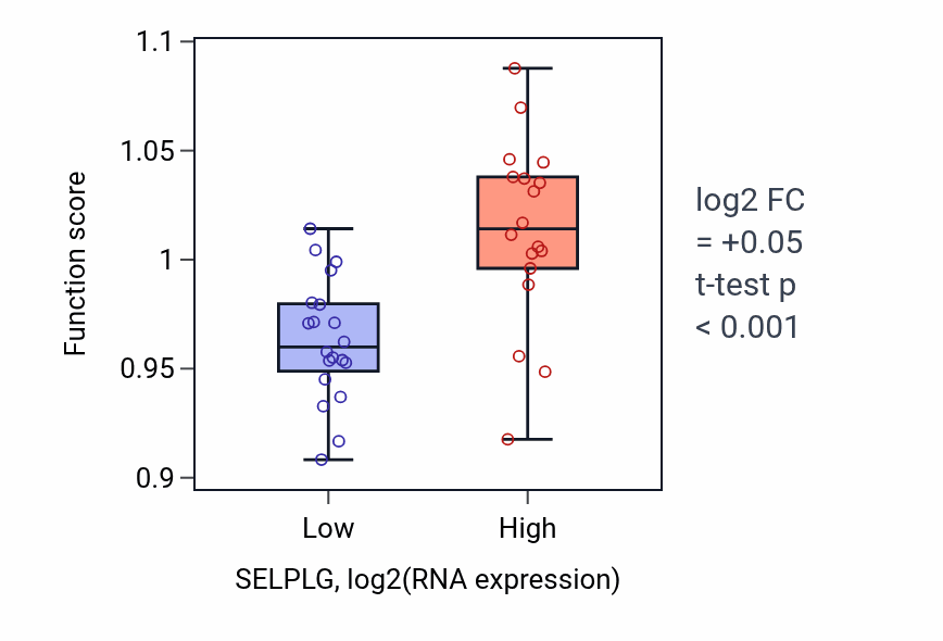 Box plot of Negative regulation of cytokine production in SELPLG-low vs SELPLG-high samples in BONE.