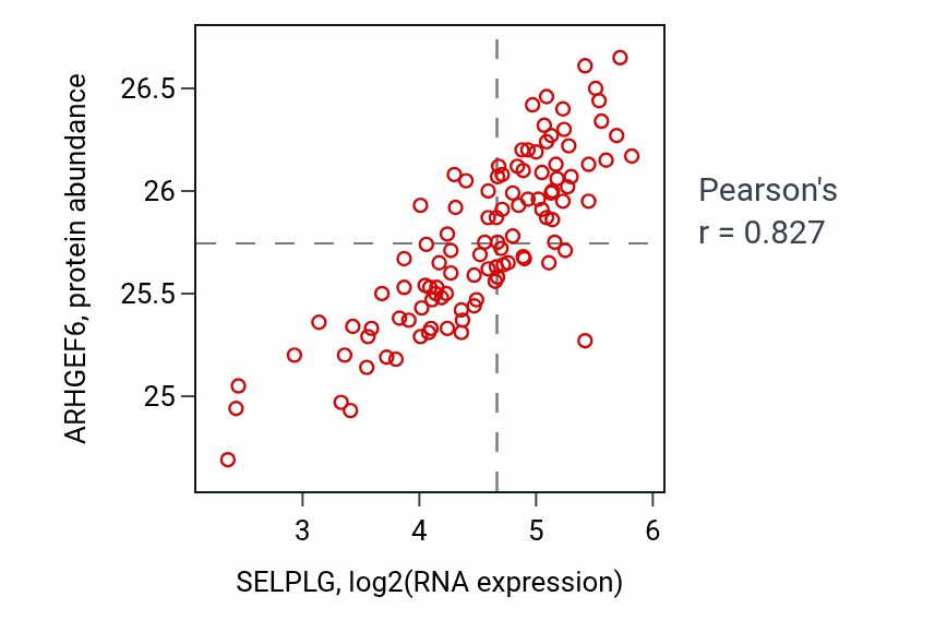 Per-sample scatter of SELPLG vs ARHGEF6 in LSCC (Pearson r = 0.83).