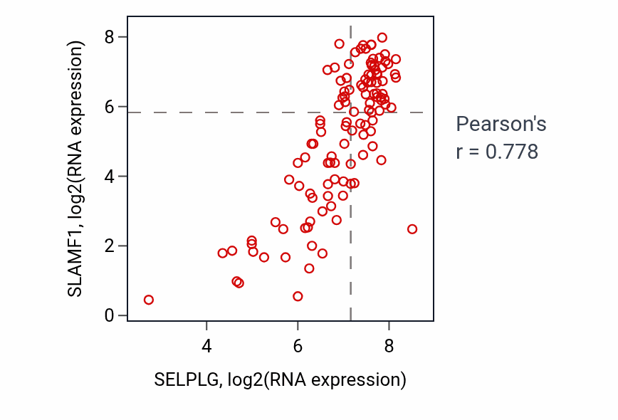 Per-sample scatter of SELPLG vs SLAMF1 in THYM (Pearson r = 0.78).