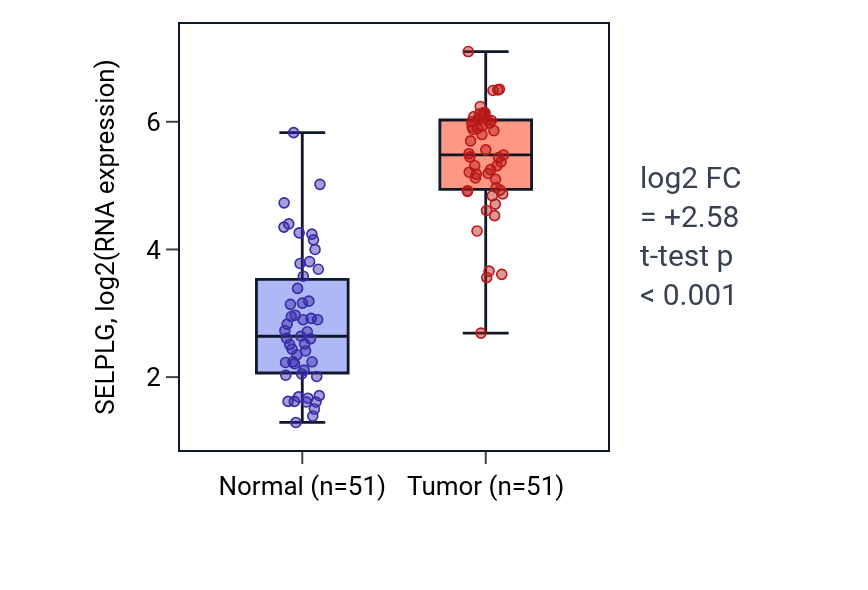 Tumor-vs-normal expression box plot for SELPLG in KIRC.
