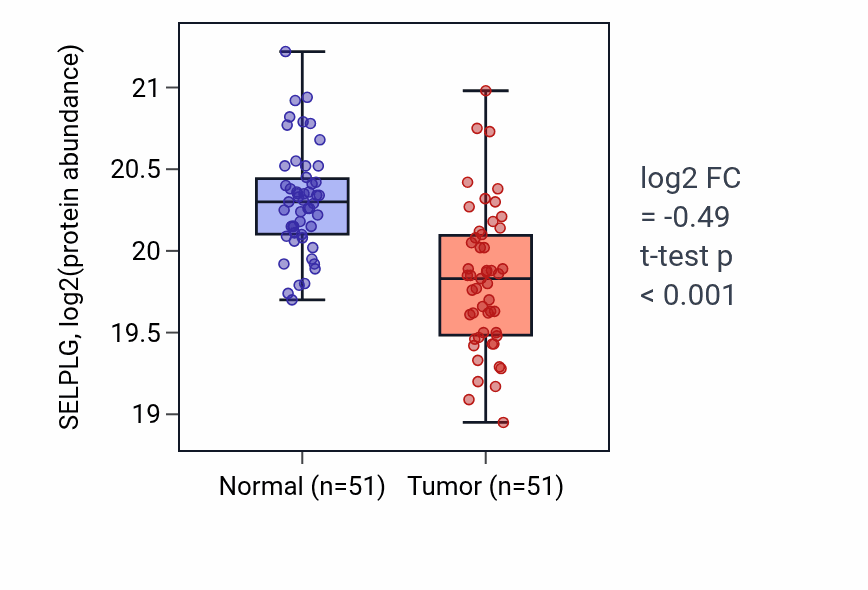 Tumor-vs-normal mass-spec protein box plot for SELPLG in LUAD.