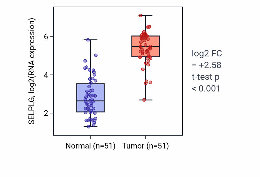 Tumor-vs-normal expression box plot for SELPLG RNA in KIRC.