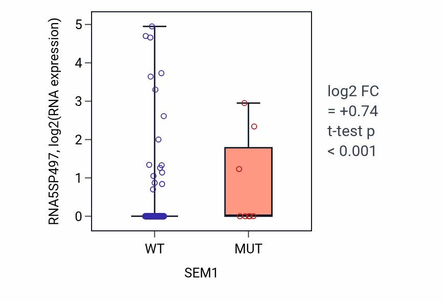 Box plot of RNA5SP497 in SEM1-low vs SEM1-high samples in UCEC.