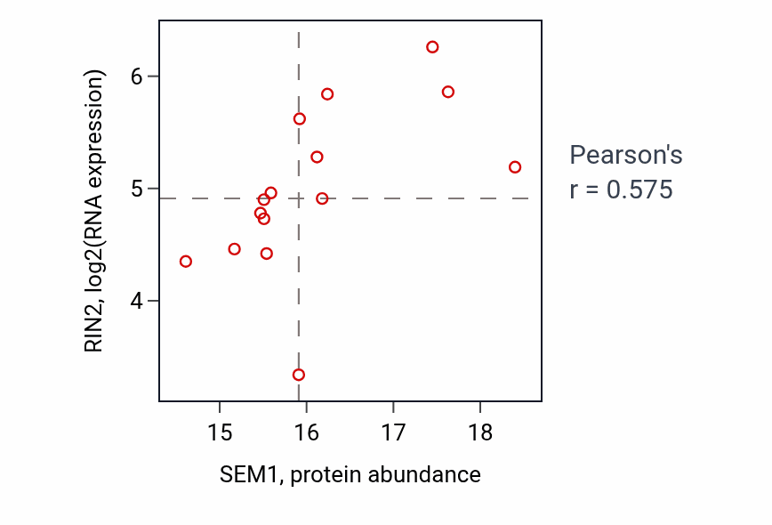 Per-sample scatter of SEM1 vs RIN2 in OV (Pearson r = 0.57).