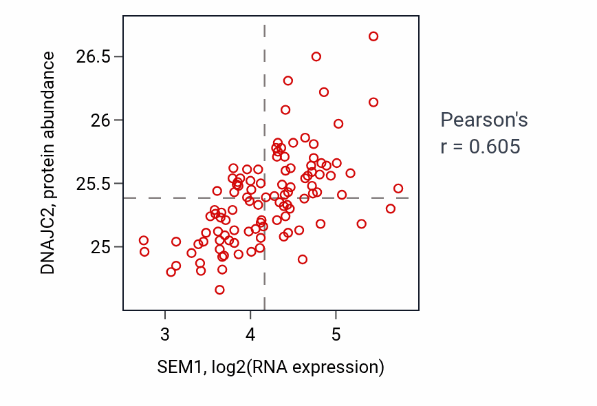 Per-sample scatter of SEM1 vs DNAJC2 in LSCC (Pearson r = 0.60).