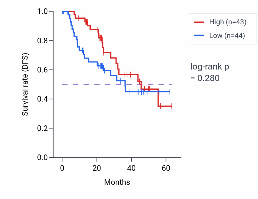 Kaplan&ndash;Meier survival curve for SEM1 mass-spec protein-high vs -low samples in HNSC.