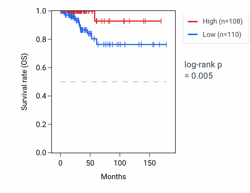 Kaplan&ndash;Meier survival curve for SEM1P1 RNA expression in THCA: high vs low expression groups.